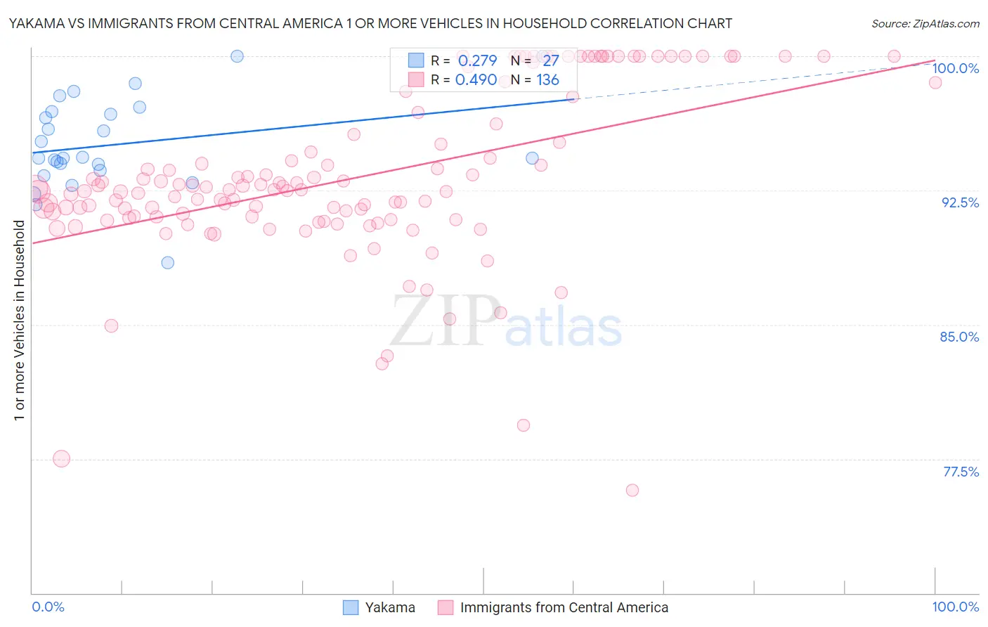 Yakama vs Immigrants from Central America 1 or more Vehicles in Household