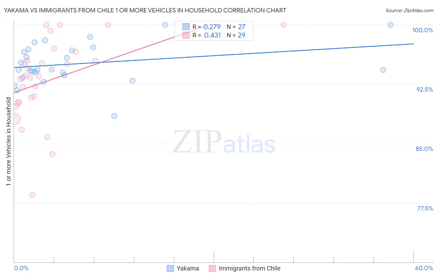 Yakama vs Immigrants from Chile 1 or more Vehicles in Household