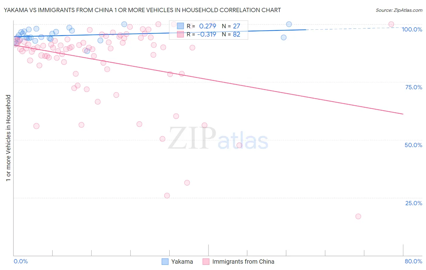 Yakama vs Immigrants from China 1 or more Vehicles in Household