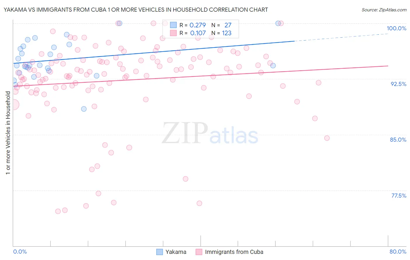 Yakama vs Immigrants from Cuba 1 or more Vehicles in Household
