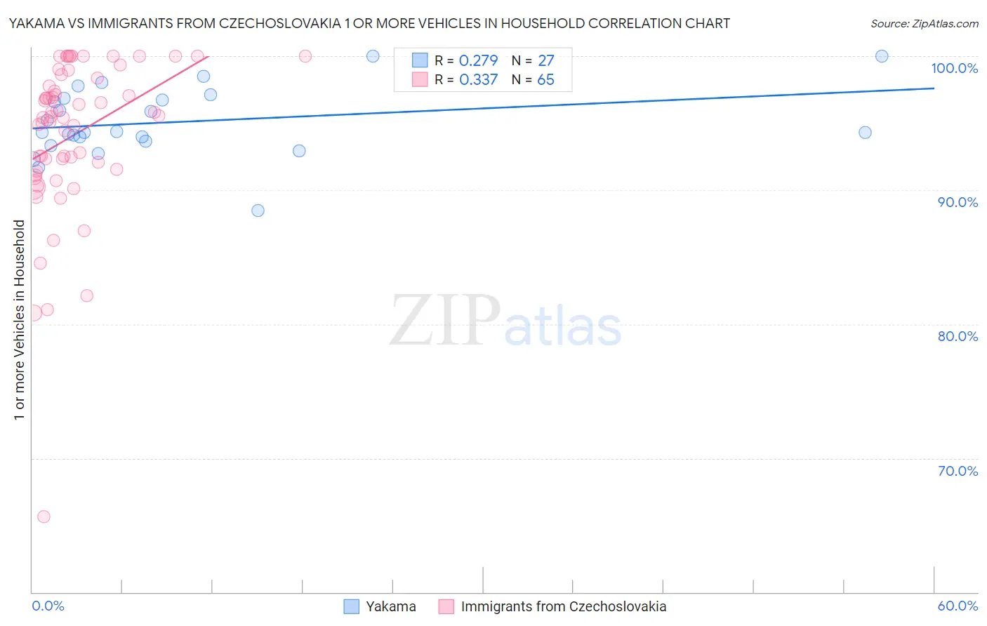 Yakama vs Immigrants from Czechoslovakia 1 or more Vehicles in Household
