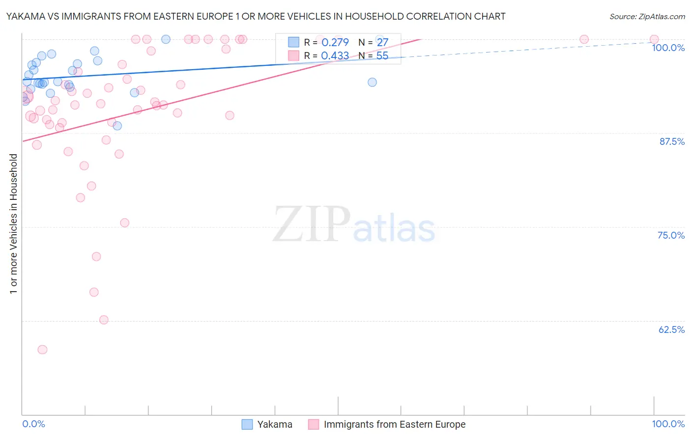 Yakama vs Immigrants from Eastern Europe 1 or more Vehicles in Household