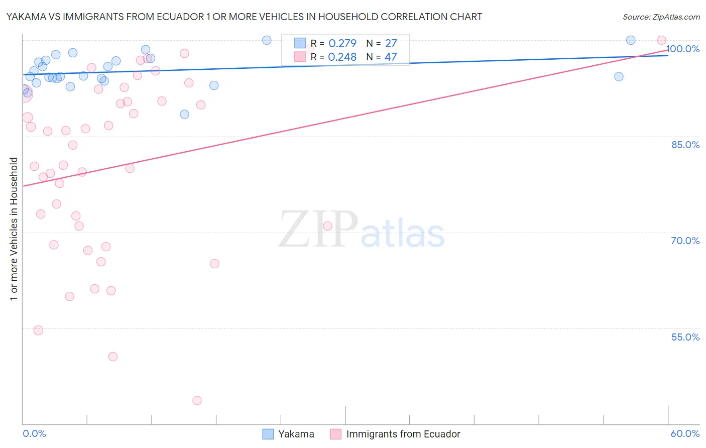 Yakama vs Immigrants from Ecuador 1 or more Vehicles in Household