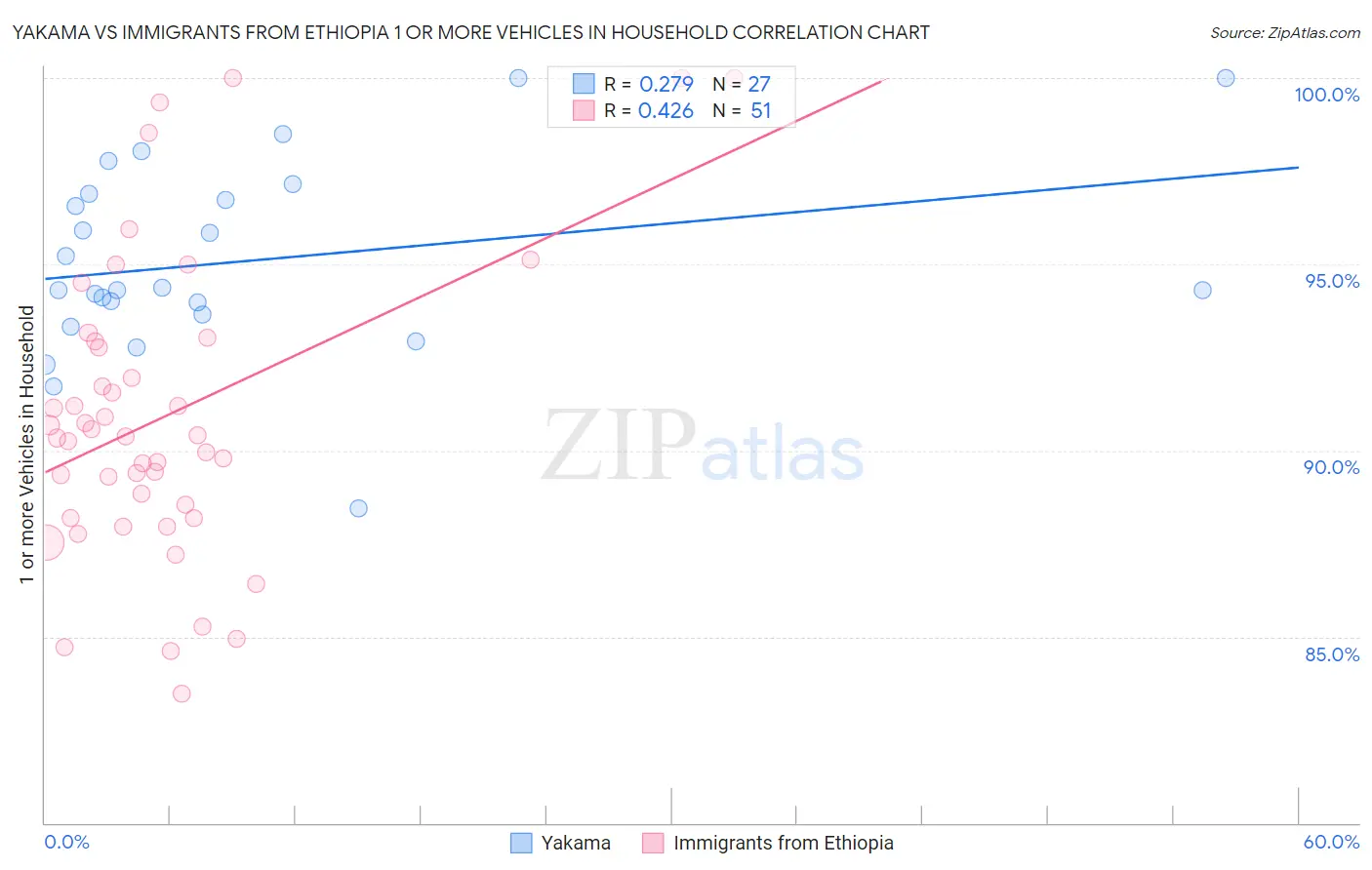 Yakama vs Immigrants from Ethiopia 1 or more Vehicles in Household
