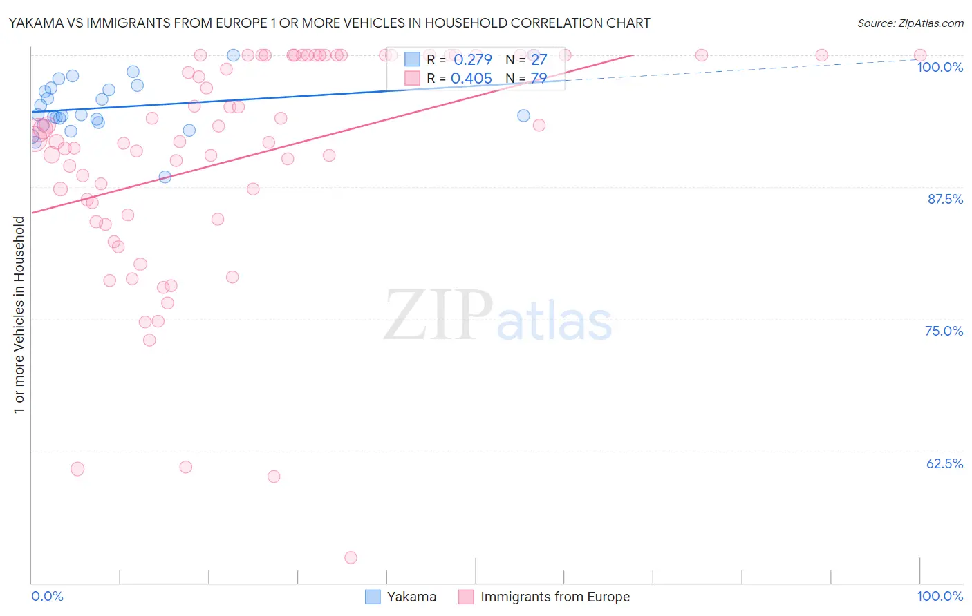 Yakama vs Immigrants from Europe 1 or more Vehicles in Household