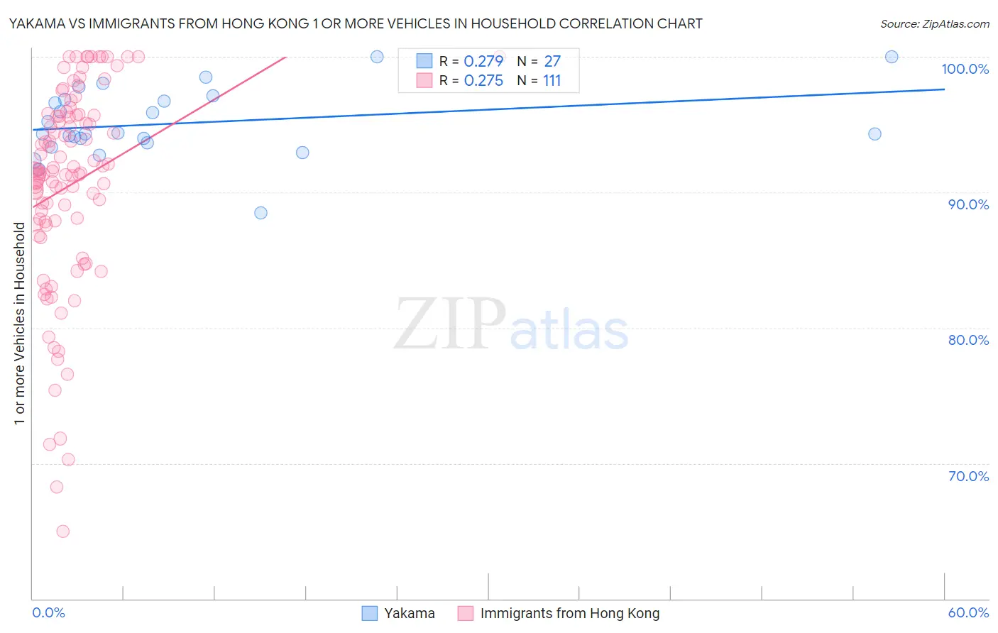 Yakama vs Immigrants from Hong Kong 1 or more Vehicles in Household