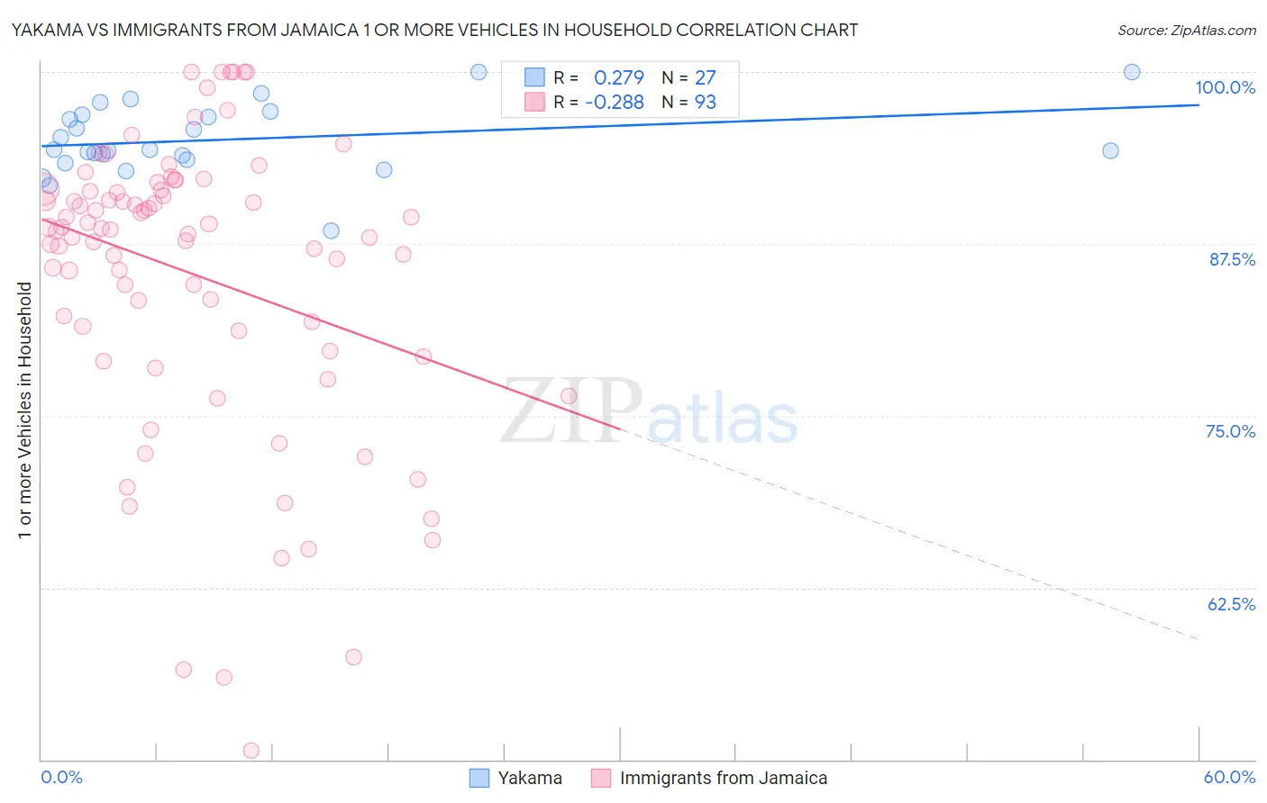 Yakama vs Immigrants from Jamaica 1 or more Vehicles in Household
