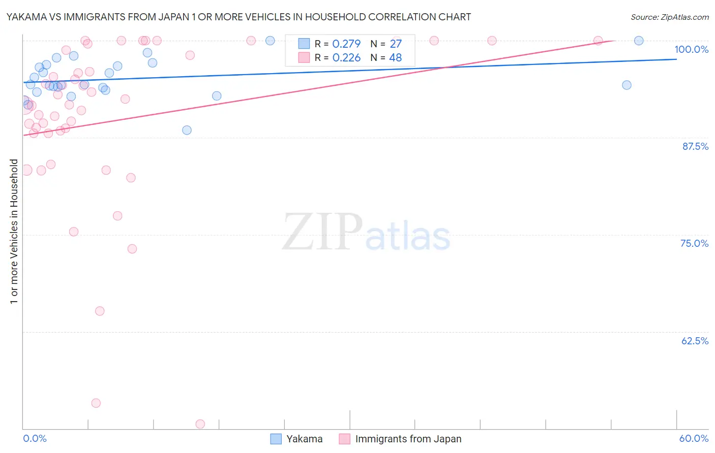 Yakama vs Immigrants from Japan 1 or more Vehicles in Household