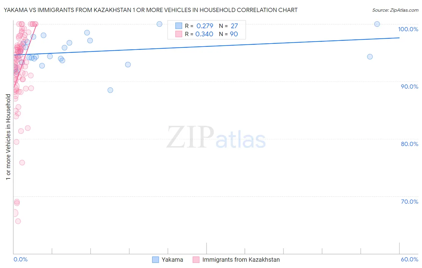 Yakama vs Immigrants from Kazakhstan 1 or more Vehicles in Household