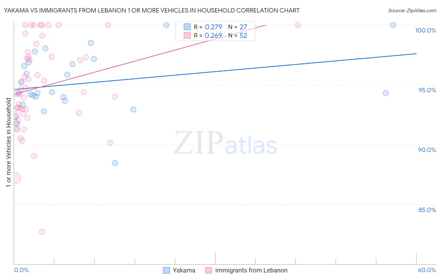 Yakama vs Immigrants from Lebanon 1 or more Vehicles in Household