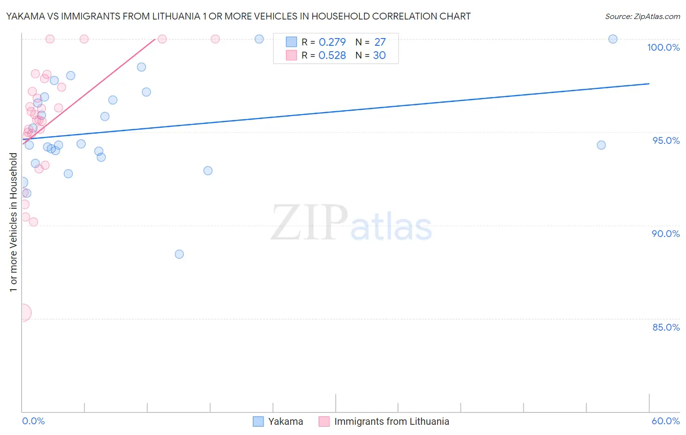 Yakama vs Immigrants from Lithuania 1 or more Vehicles in Household