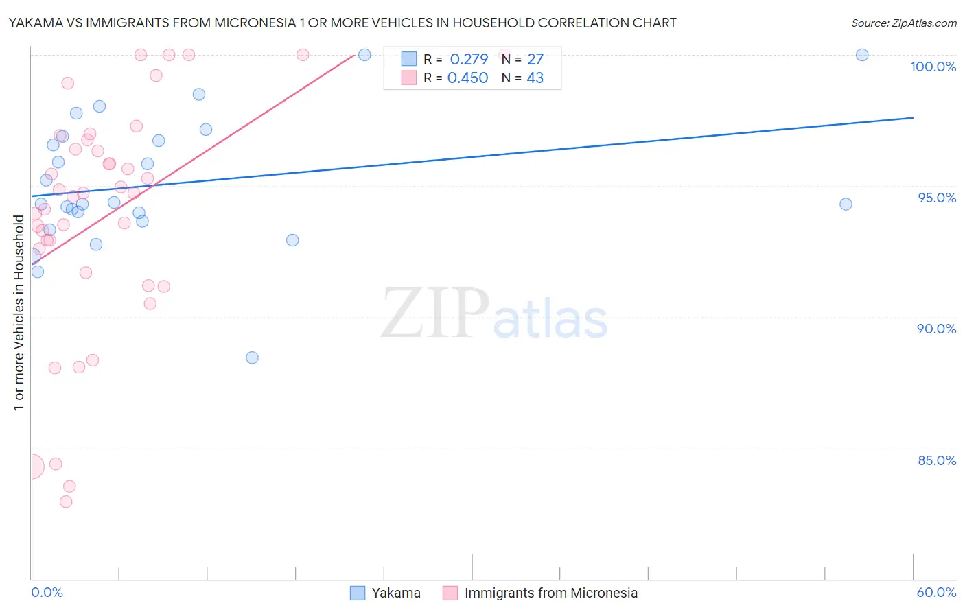 Yakama vs Immigrants from Micronesia 1 or more Vehicles in Household