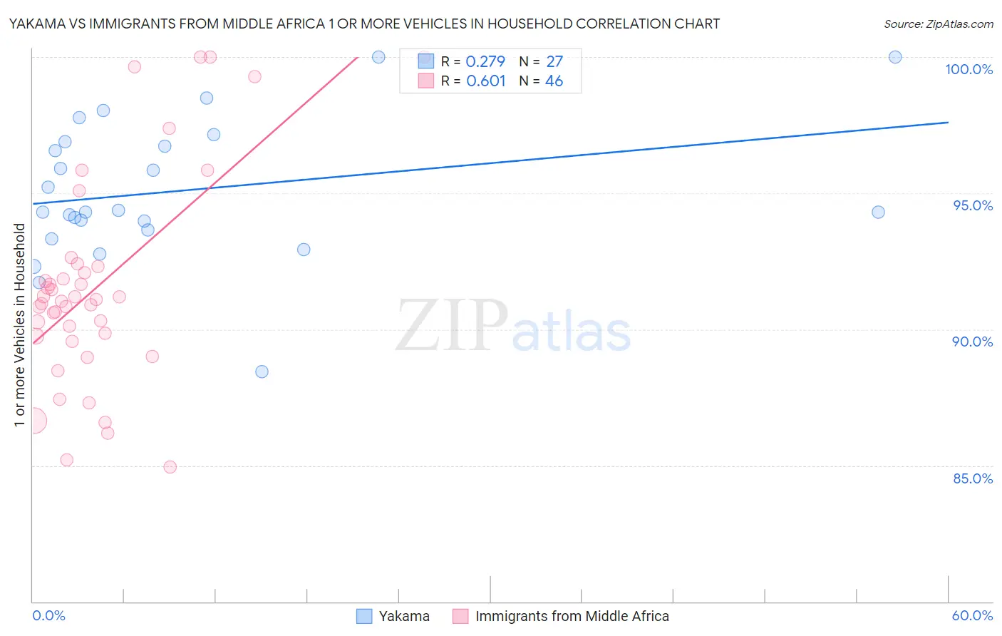 Yakama vs Immigrants from Middle Africa 1 or more Vehicles in Household