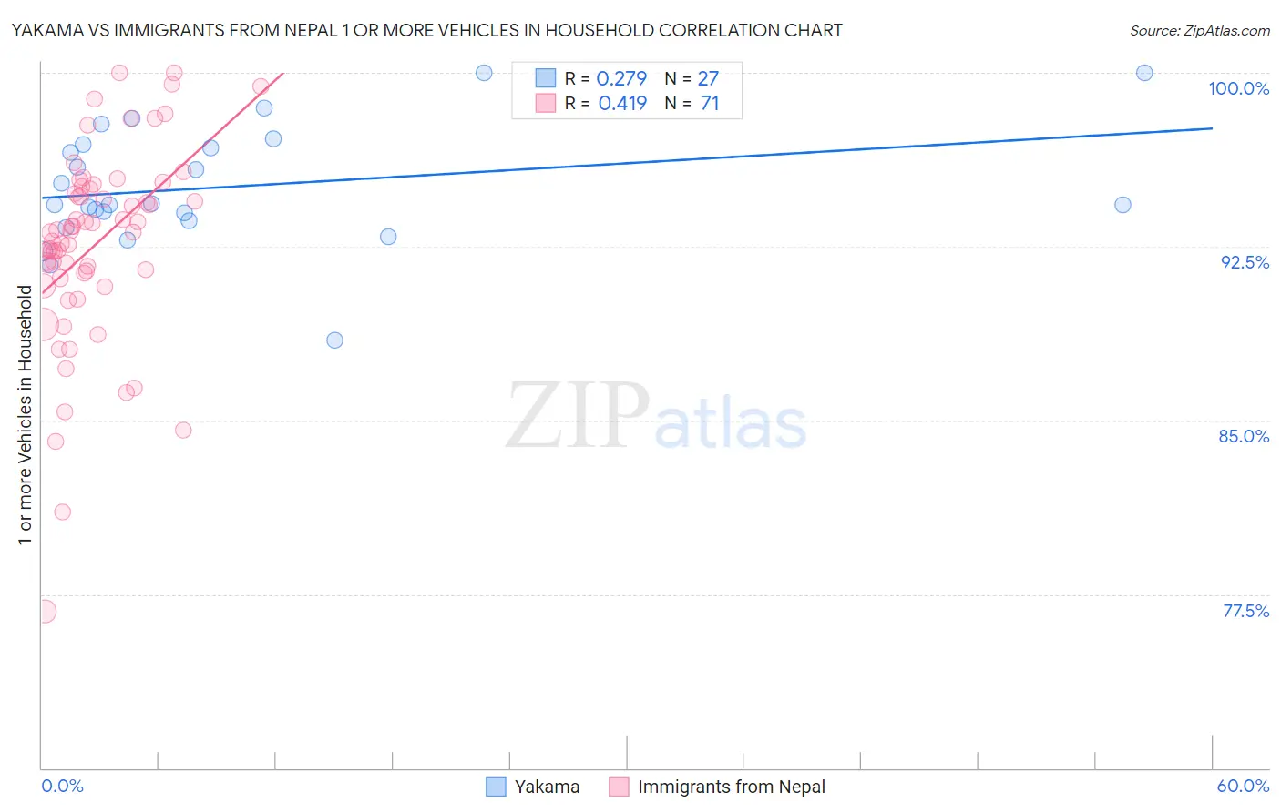 Yakama vs Immigrants from Nepal 1 or more Vehicles in Household