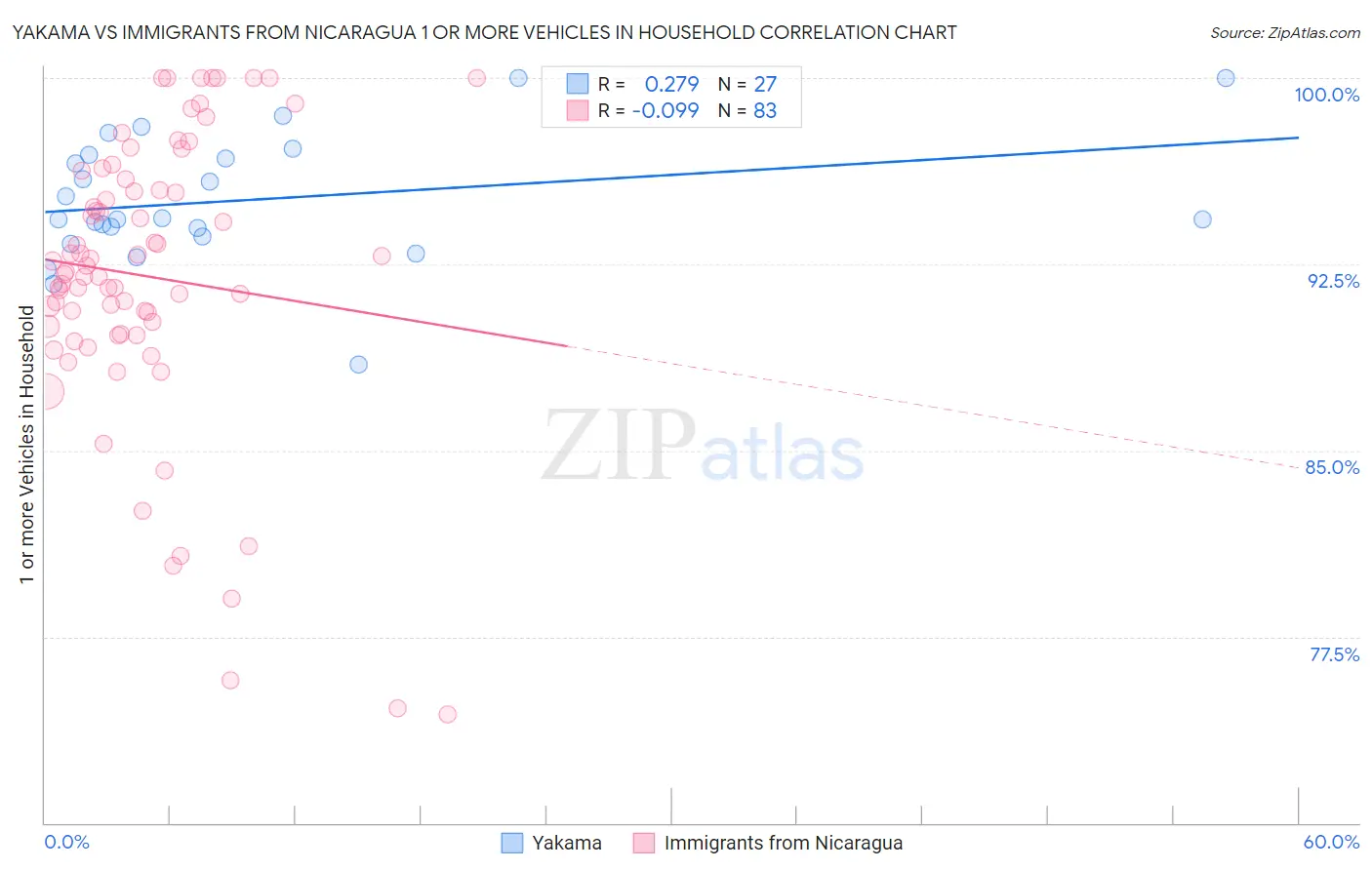 Yakama vs Immigrants from Nicaragua 1 or more Vehicles in Household