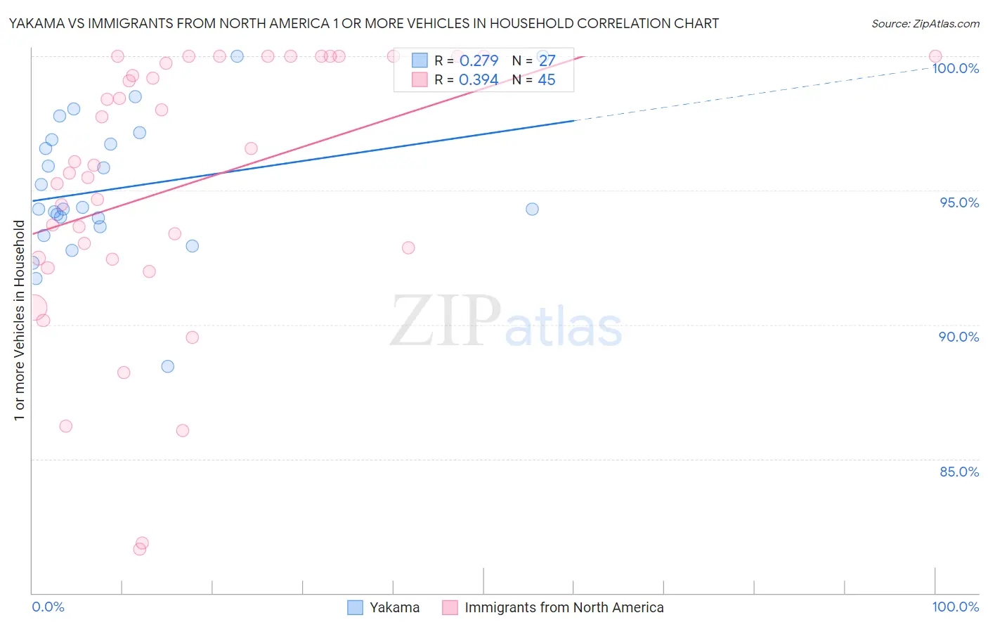 Yakama vs Immigrants from North America 1 or more Vehicles in Household