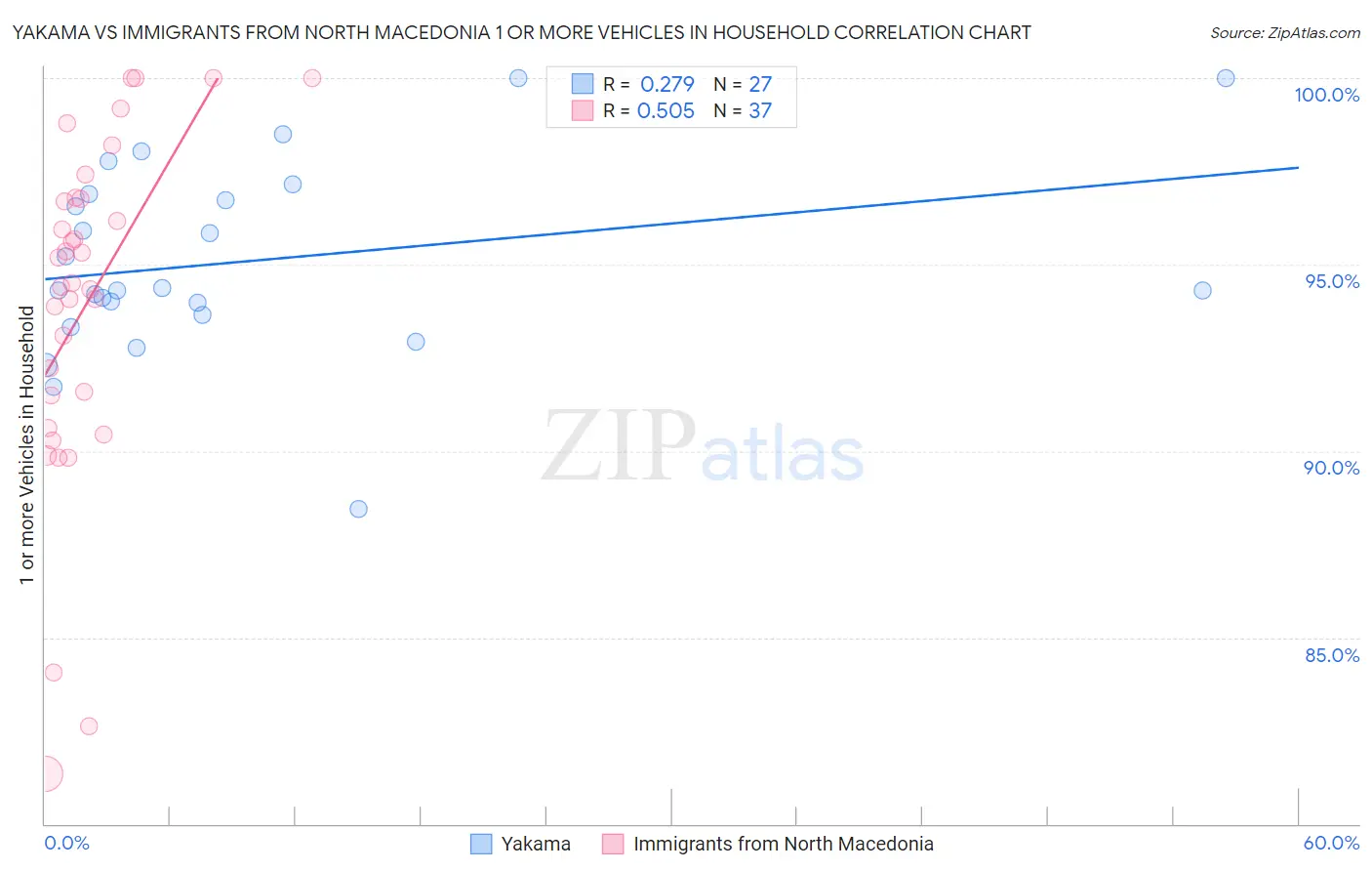 Yakama vs Immigrants from North Macedonia 1 or more Vehicles in Household