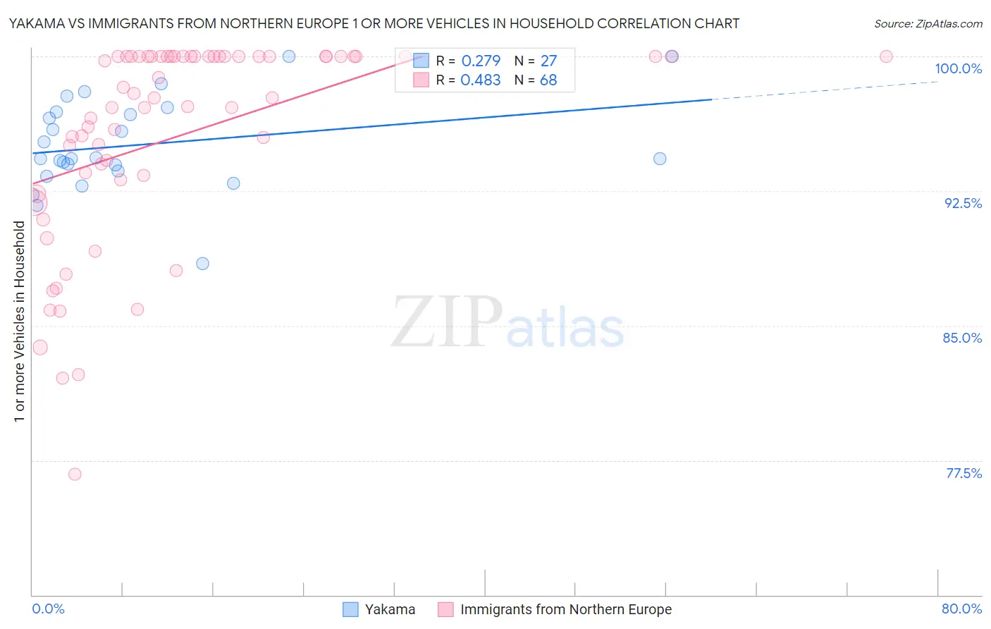 Yakama vs Immigrants from Northern Europe 1 or more Vehicles in Household