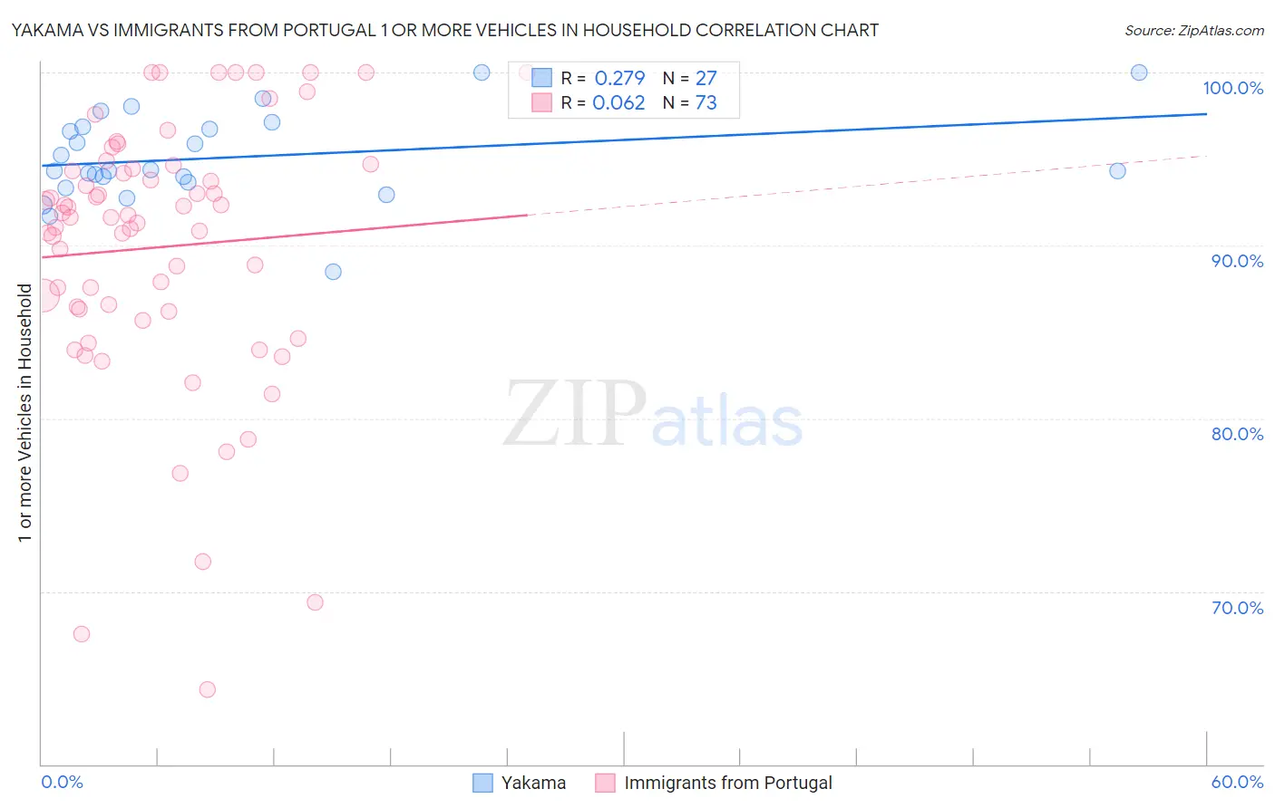 Yakama vs Immigrants from Portugal 1 or more Vehicles in Household