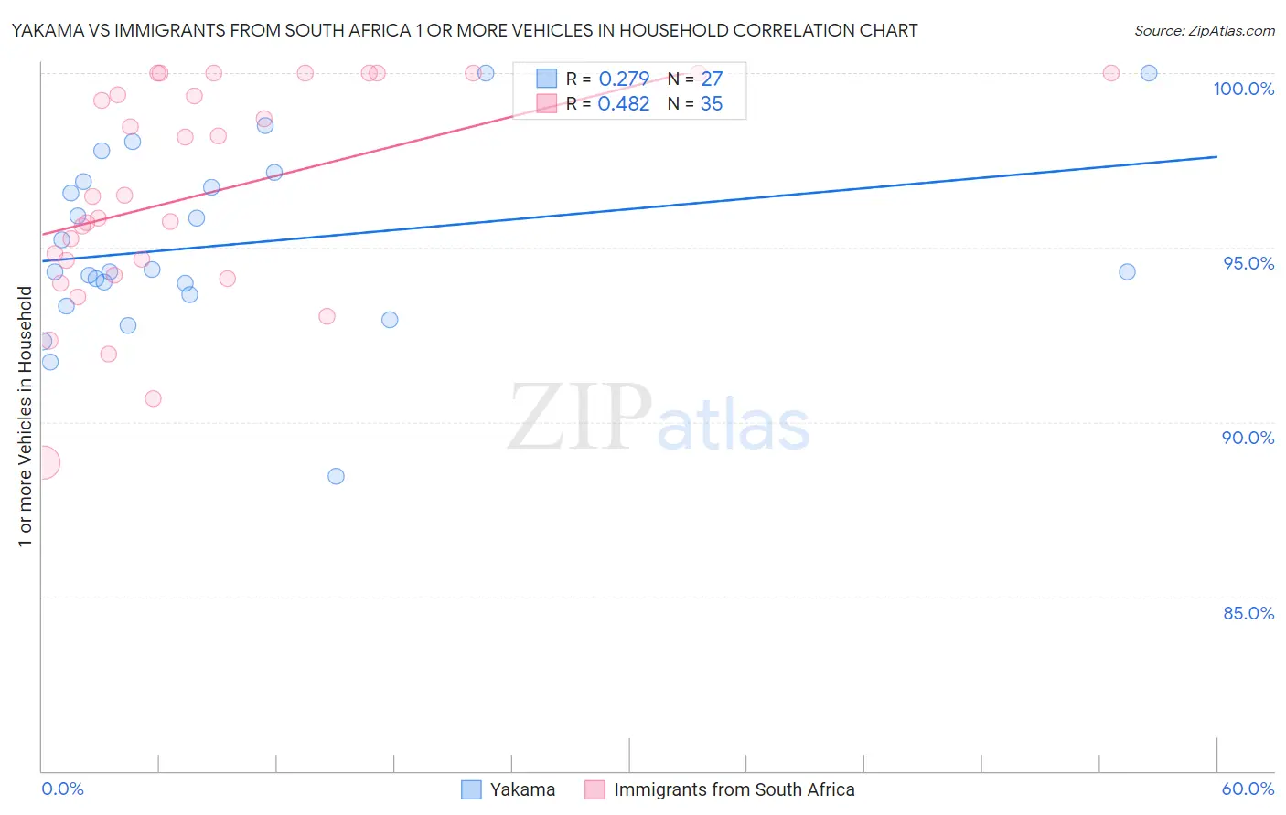 Yakama vs Immigrants from South Africa 1 or more Vehicles in Household