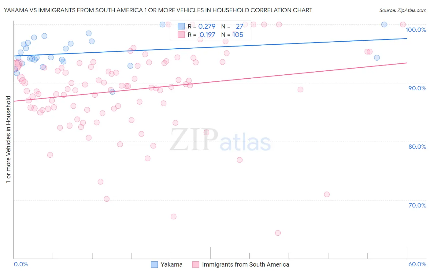 Yakama vs Immigrants from South America 1 or more Vehicles in Household