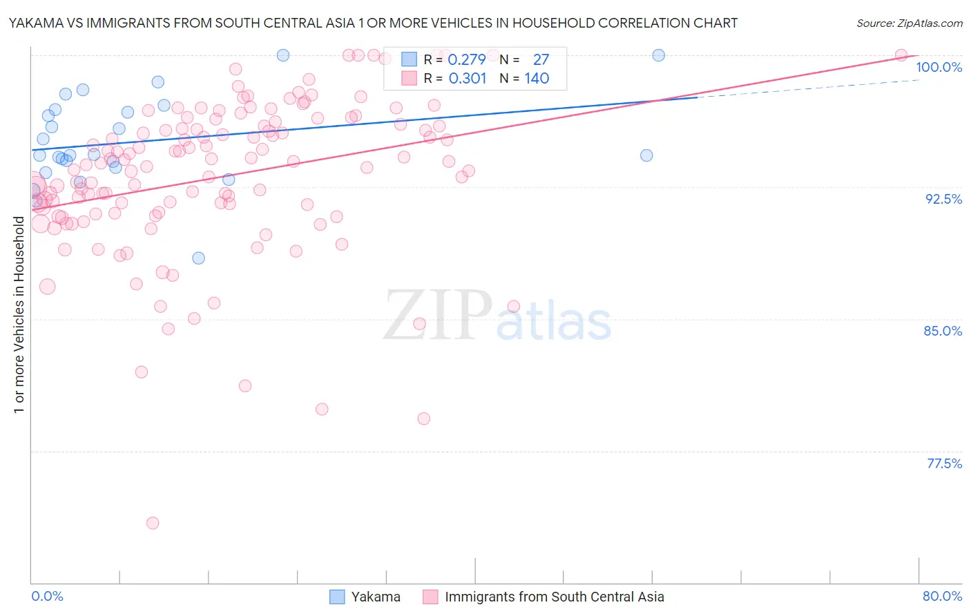 Yakama vs Immigrants from South Central Asia 1 or more Vehicles in Household