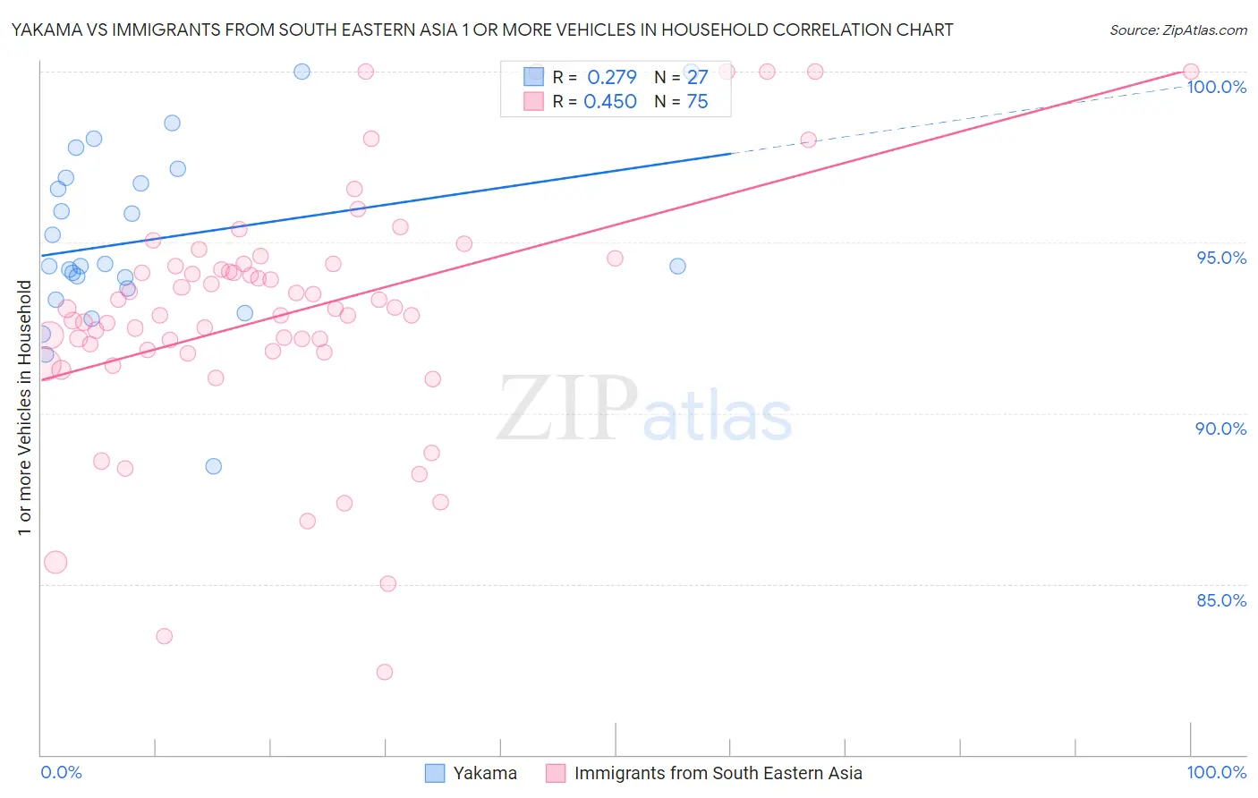 Yakama vs Immigrants from South Eastern Asia 1 or more Vehicles in Household