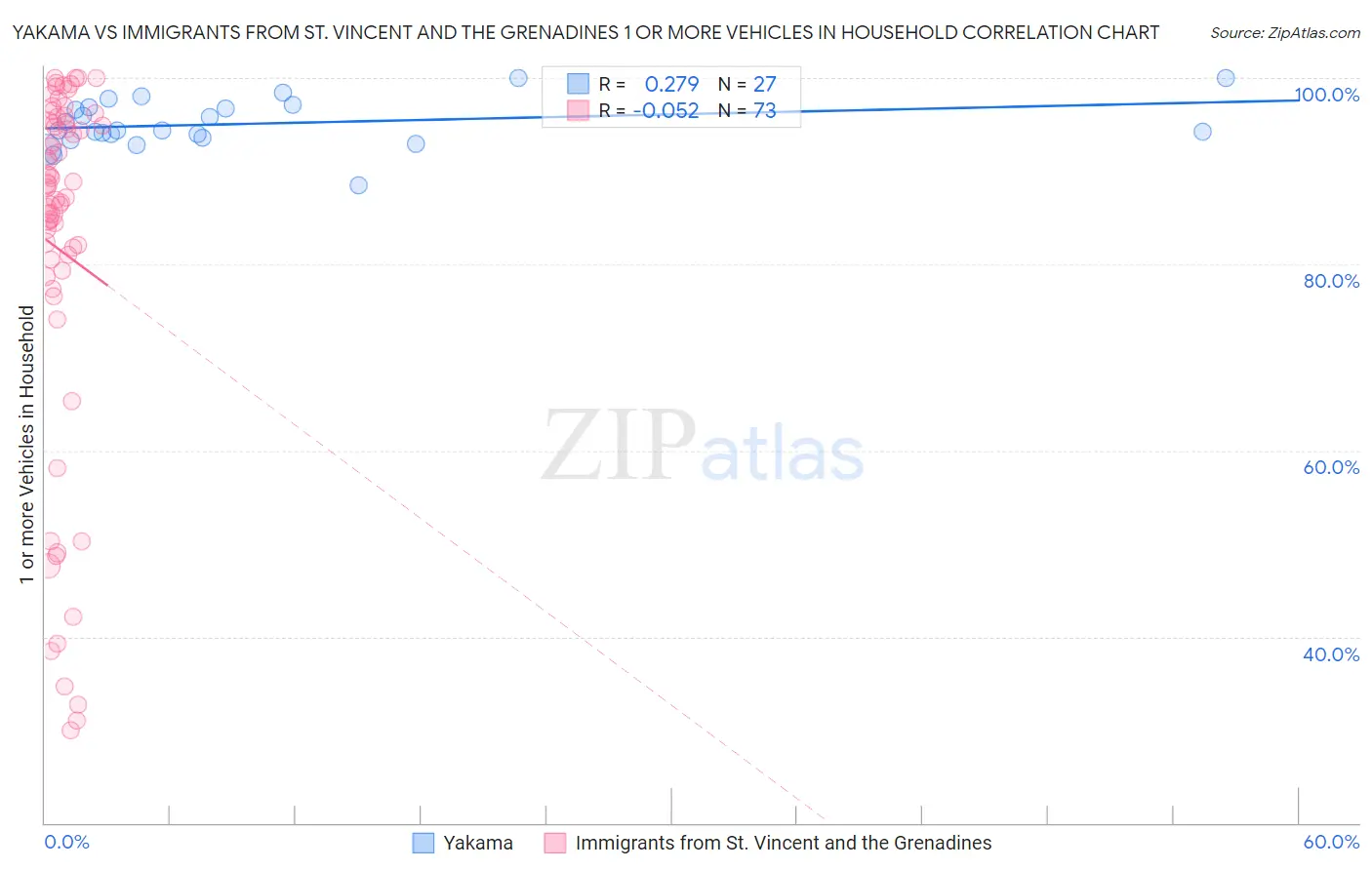 Yakama vs Immigrants from St. Vincent and the Grenadines 1 or more Vehicles in Household