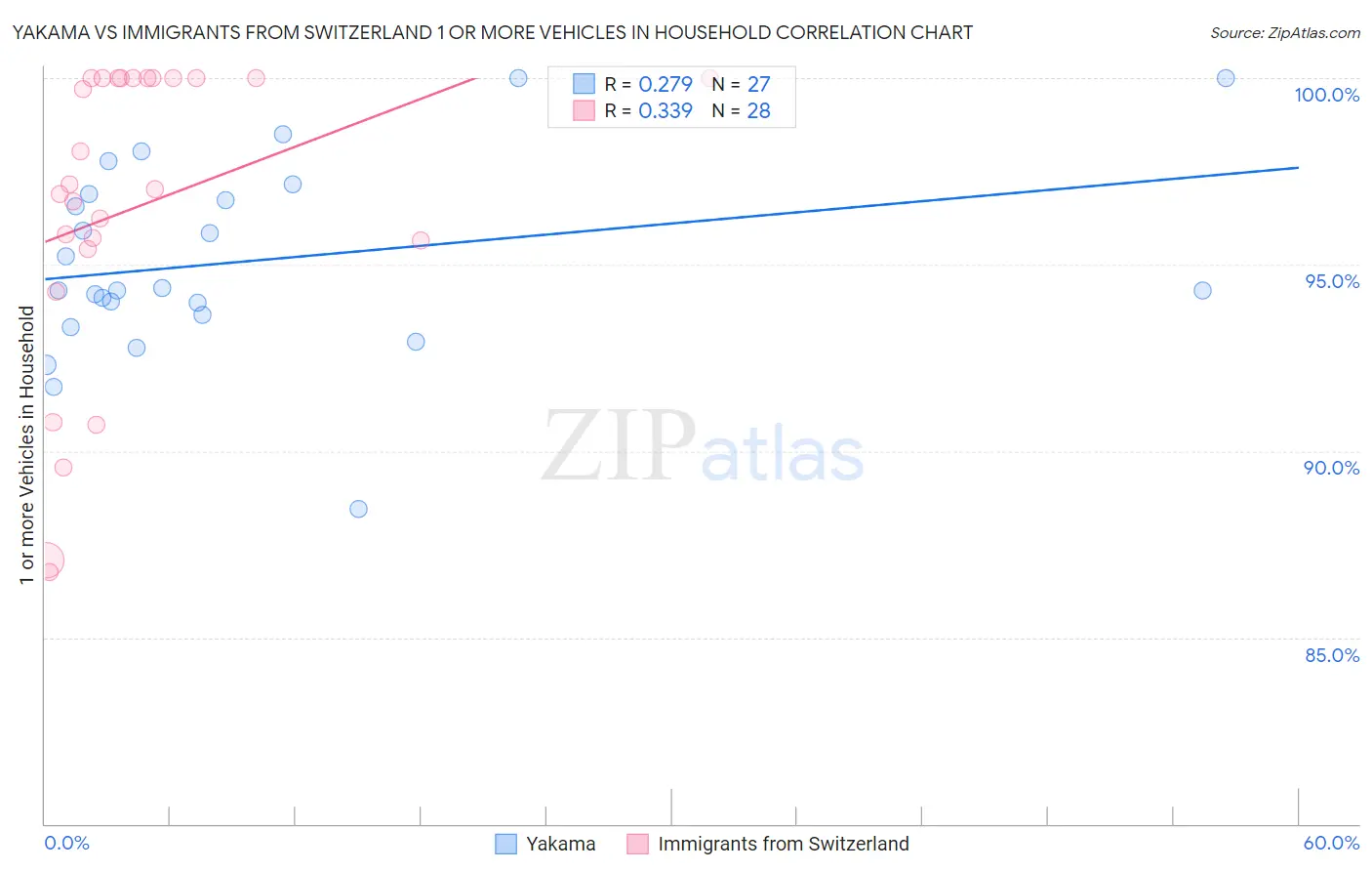 Yakama vs Immigrants from Switzerland 1 or more Vehicles in Household