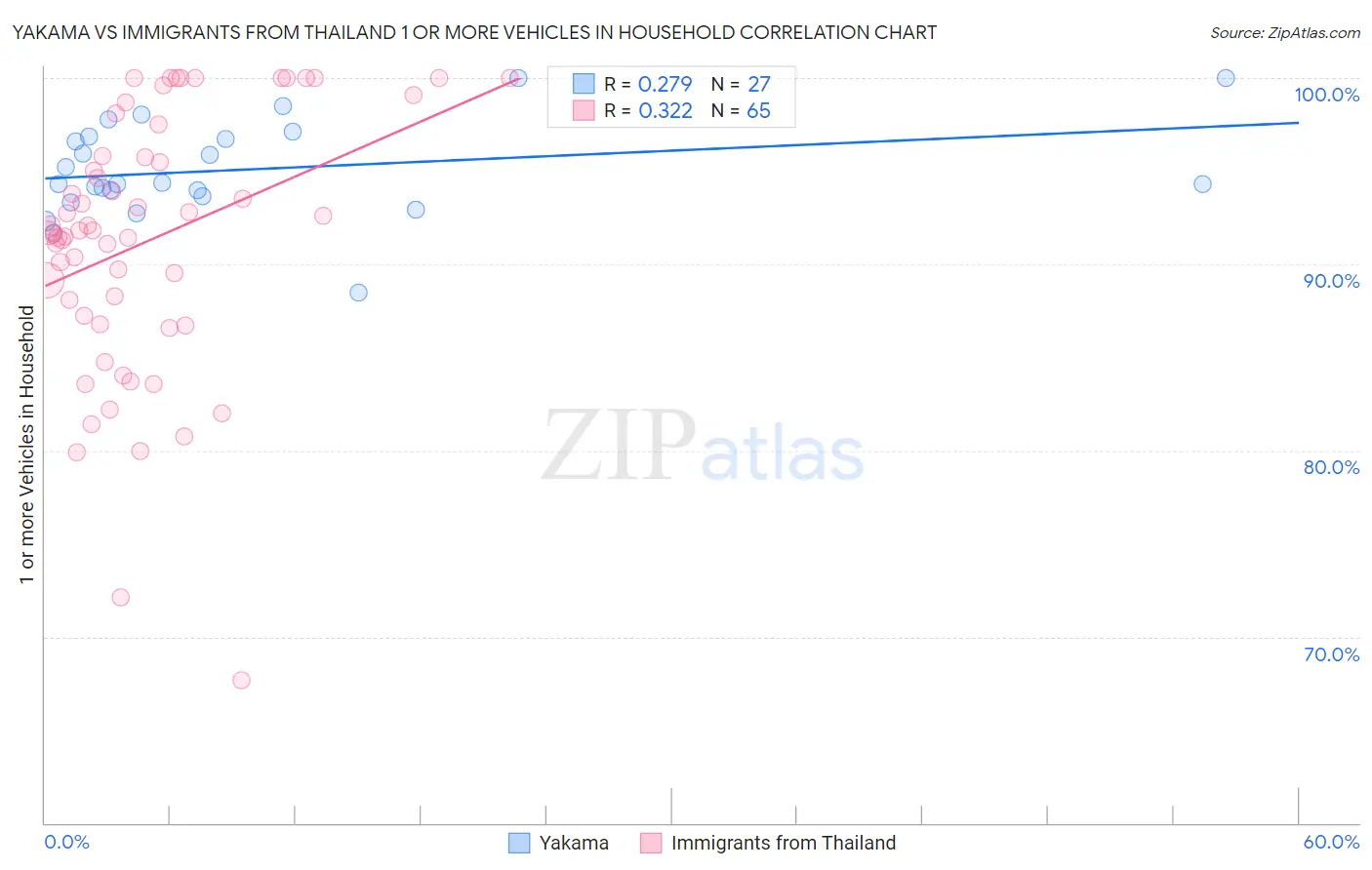 Yakama vs Immigrants from Thailand 1 or more Vehicles in Household