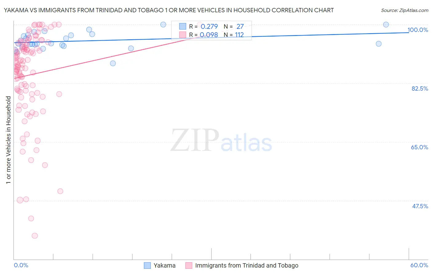 Yakama vs Immigrants from Trinidad and Tobago 1 or more Vehicles in Household