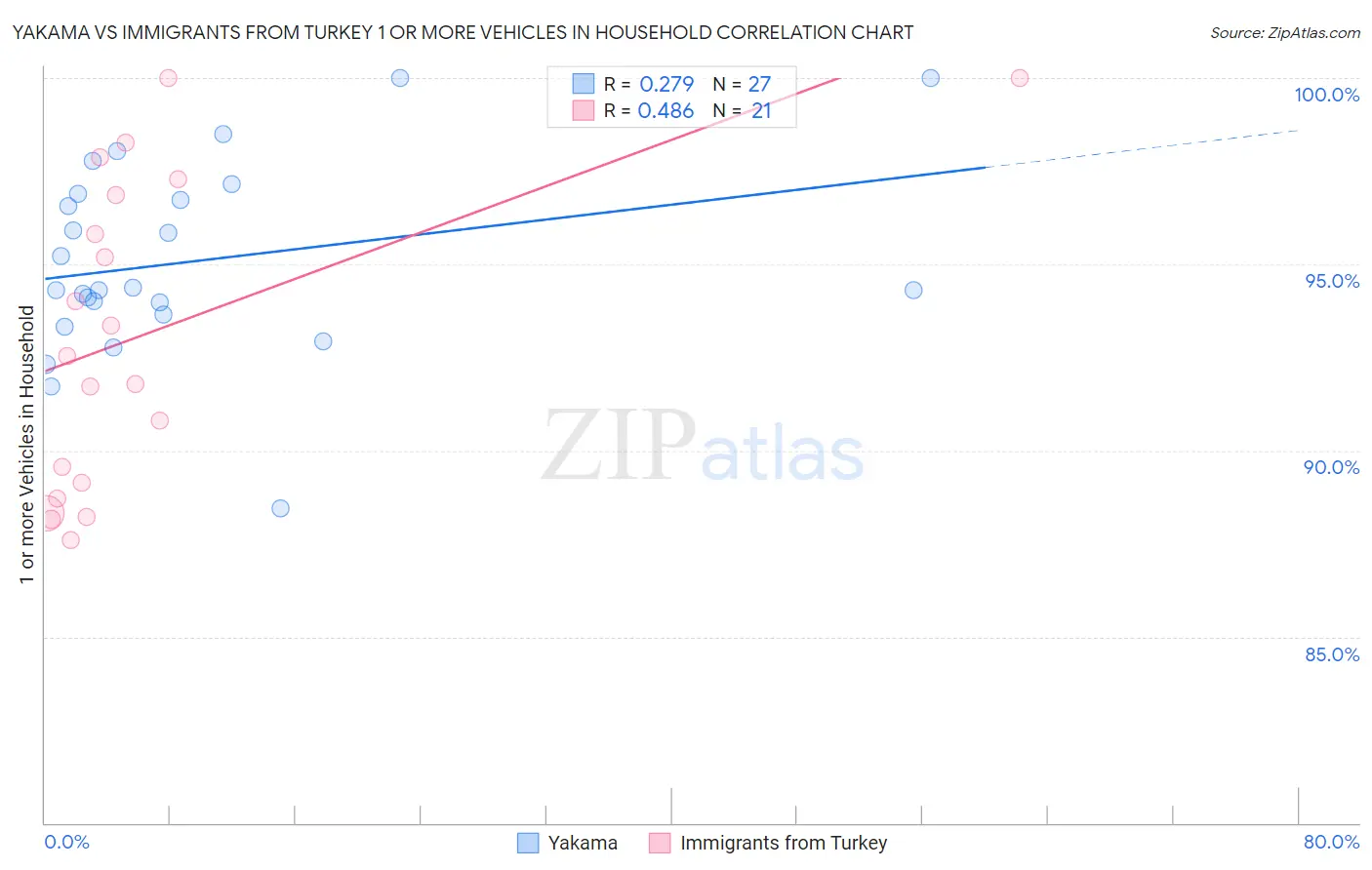 Yakama vs Immigrants from Turkey 1 or more Vehicles in Household