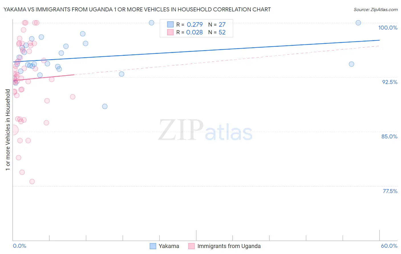 Yakama vs Immigrants from Uganda 1 or more Vehicles in Household