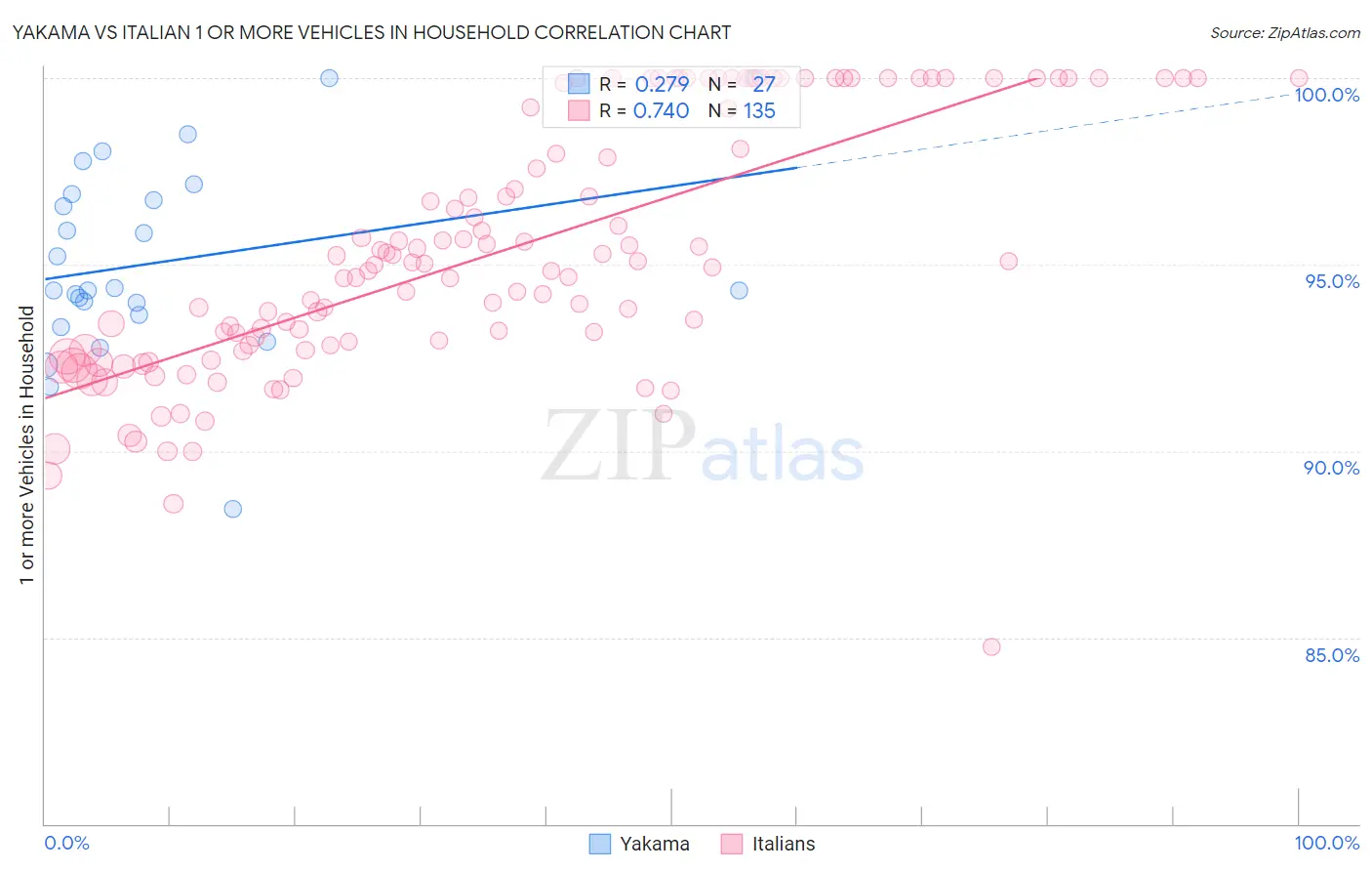 Yakama vs Italian 1 or more Vehicles in Household