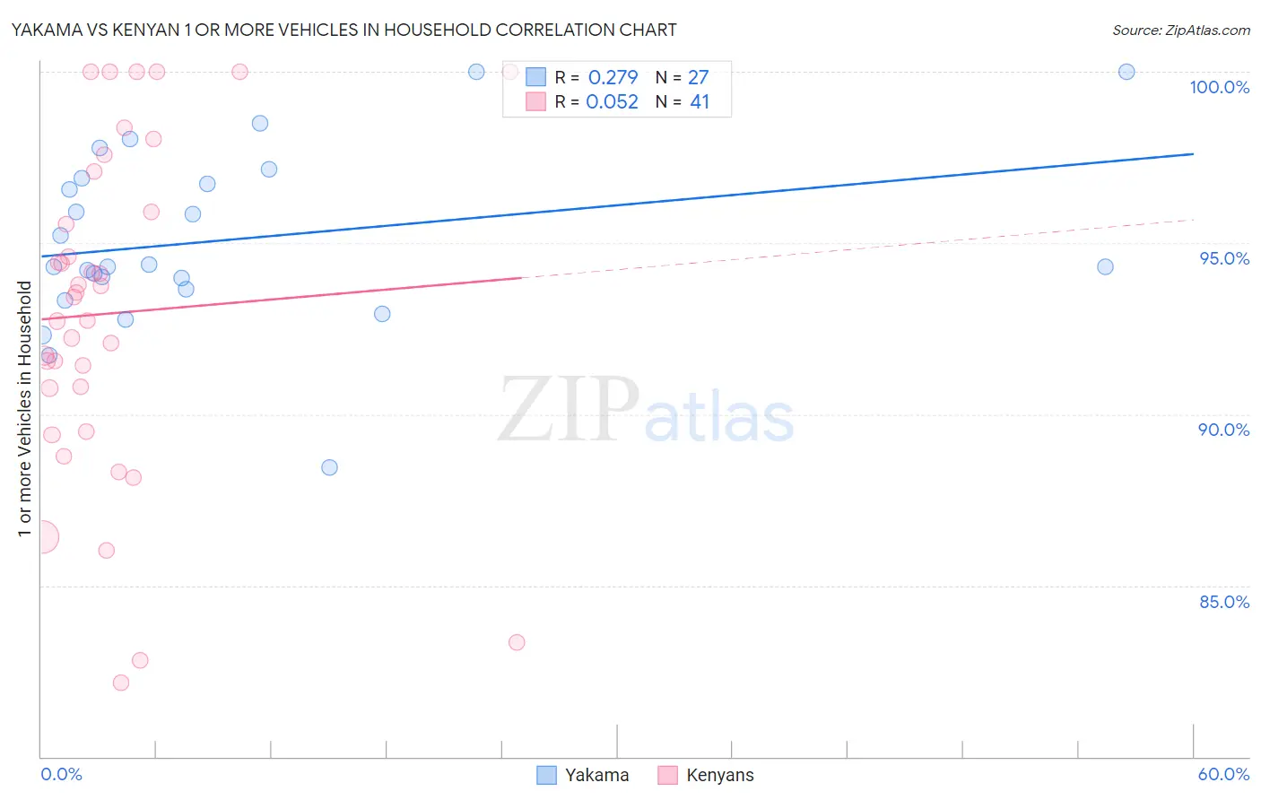 Yakama vs Kenyan 1 or more Vehicles in Household