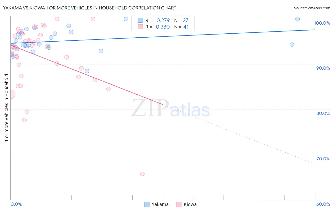 Yakama vs Kiowa 1 or more Vehicles in Household