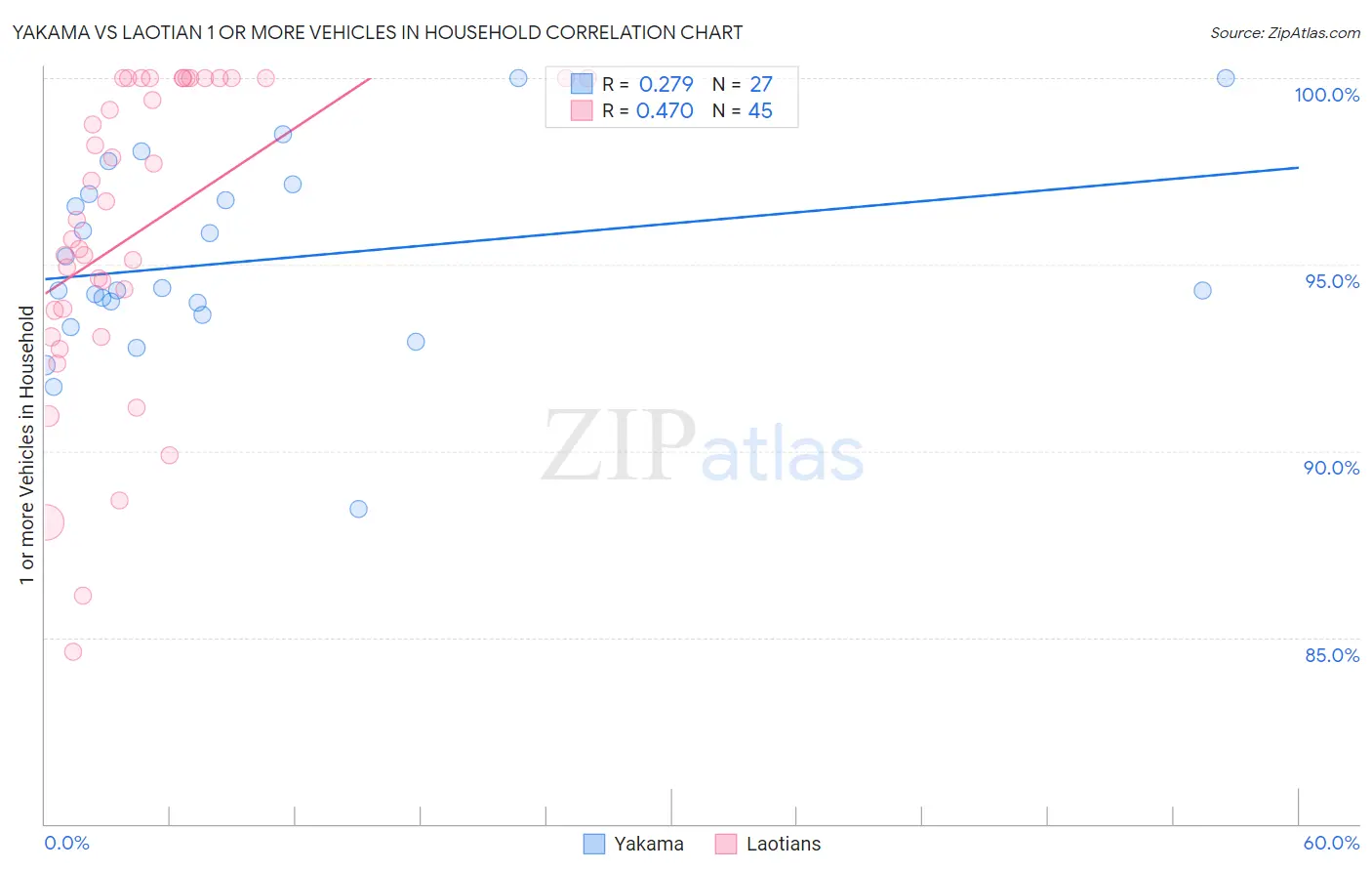 Yakama vs Laotian 1 or more Vehicles in Household