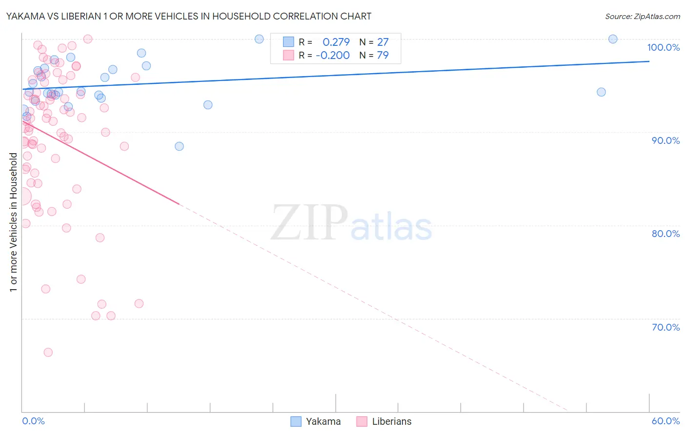 Yakama vs Liberian 1 or more Vehicles in Household