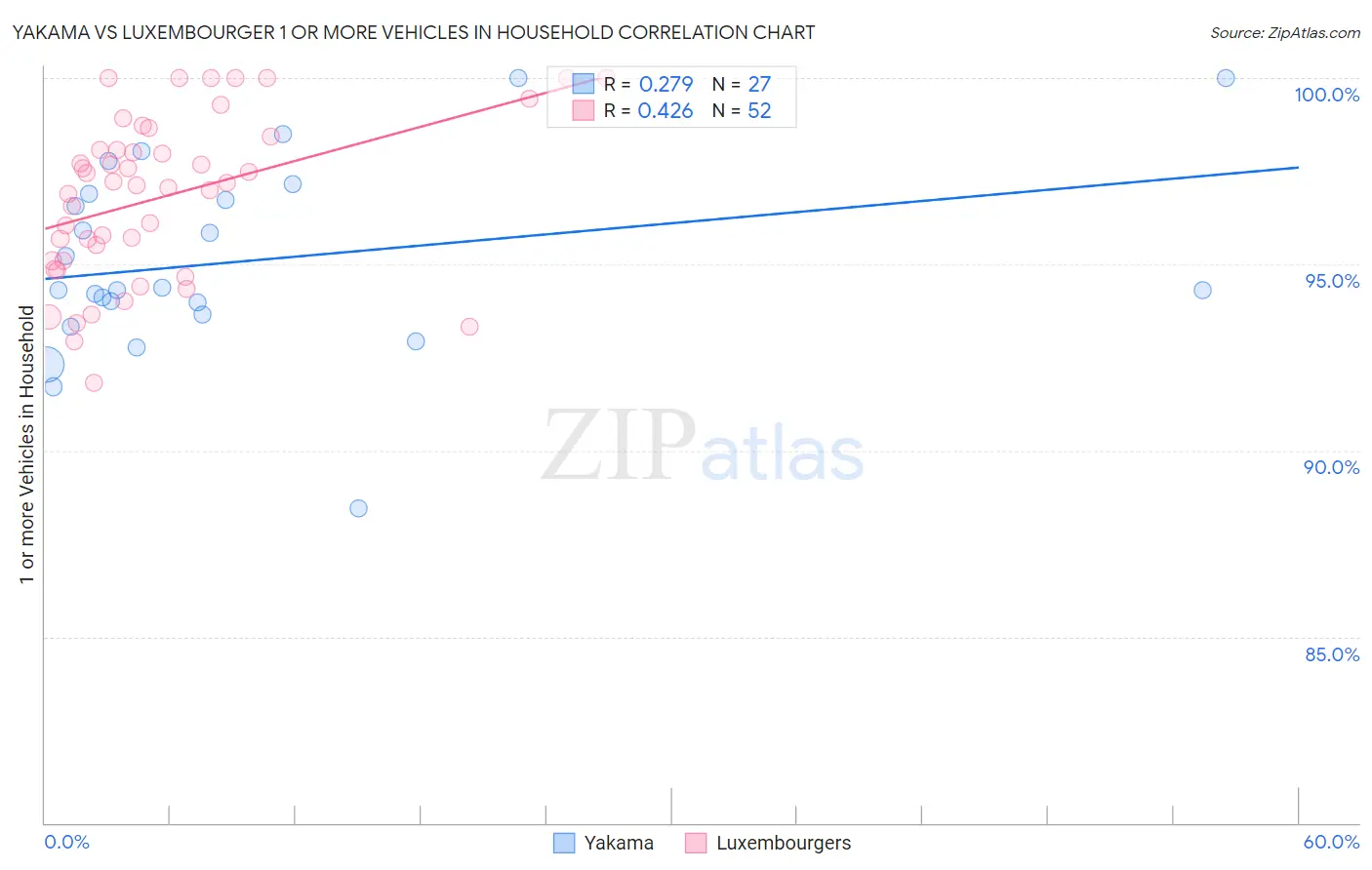 Yakama vs Luxembourger 1 or more Vehicles in Household