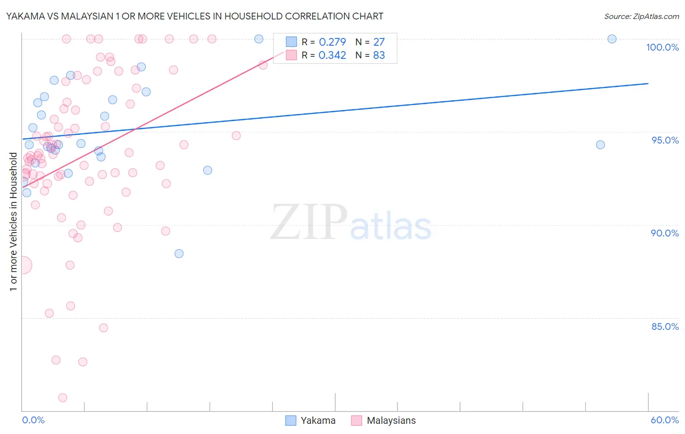 Yakama vs Malaysian 1 or more Vehicles in Household