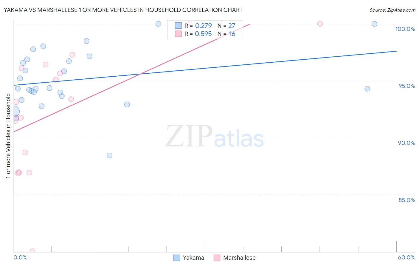 Yakama vs Marshallese 1 or more Vehicles in Household