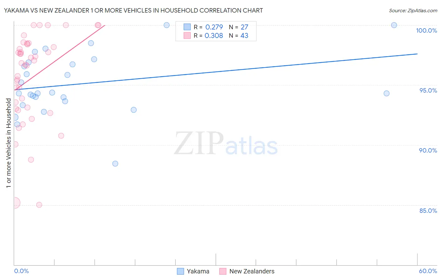 Yakama vs New Zealander 1 or more Vehicles in Household