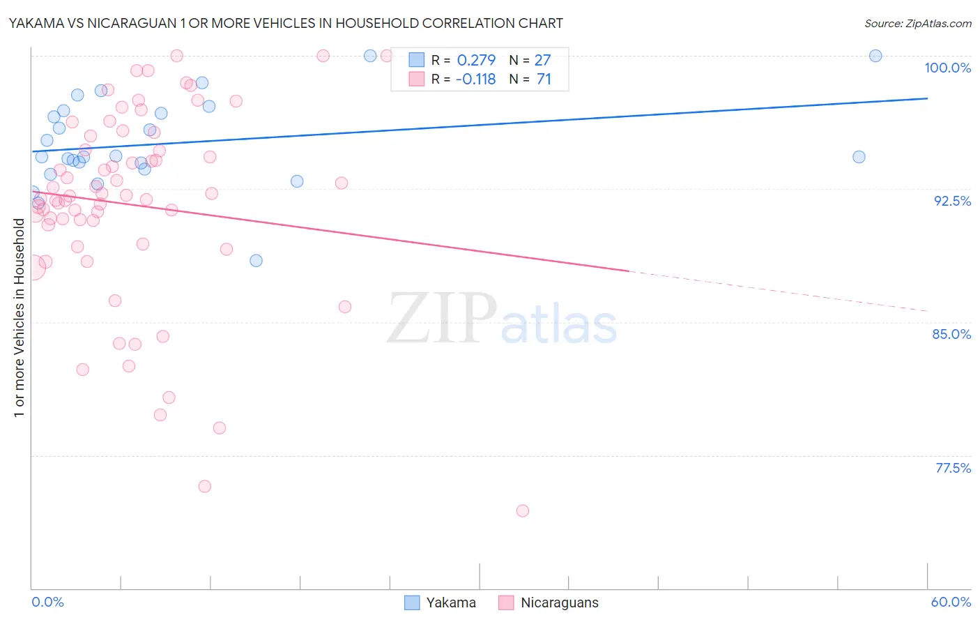 Yakama vs Nicaraguan 1 or more Vehicles in Household