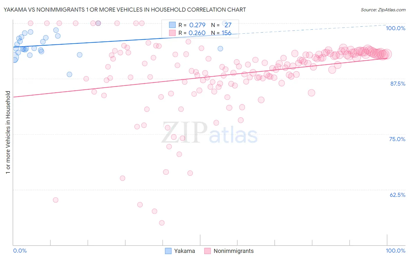 Yakama vs Nonimmigrants 1 or more Vehicles in Household