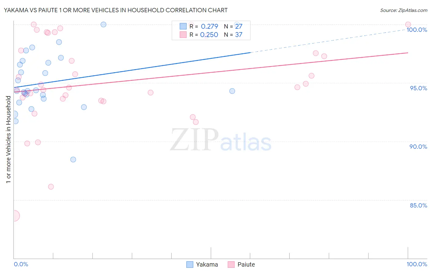 Yakama vs Paiute 1 or more Vehicles in Household