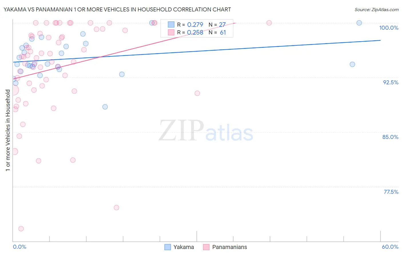 Yakama vs Panamanian 1 or more Vehicles in Household