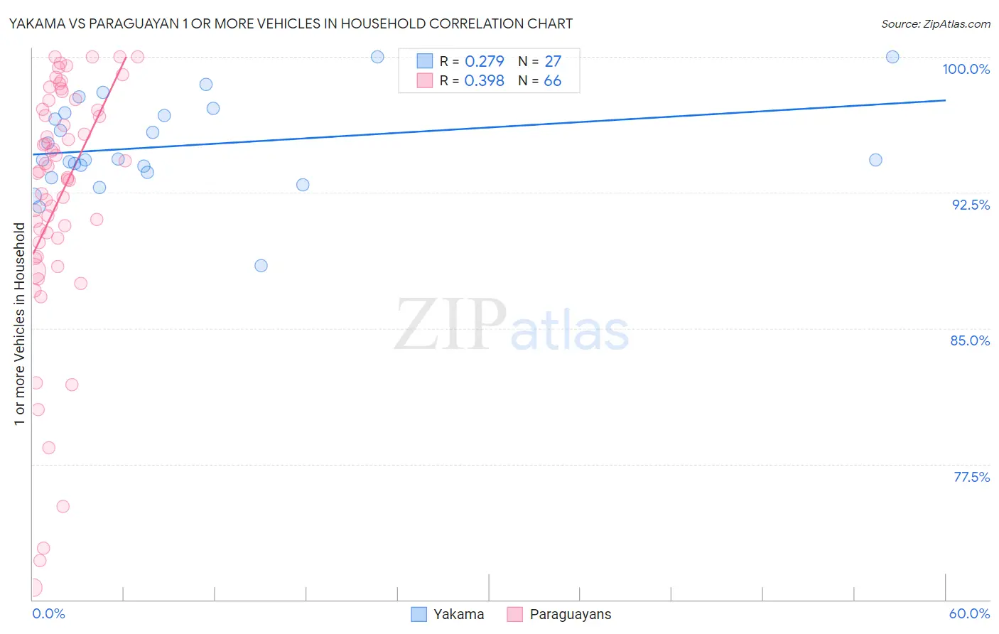 Yakama vs Paraguayan 1 or more Vehicles in Household