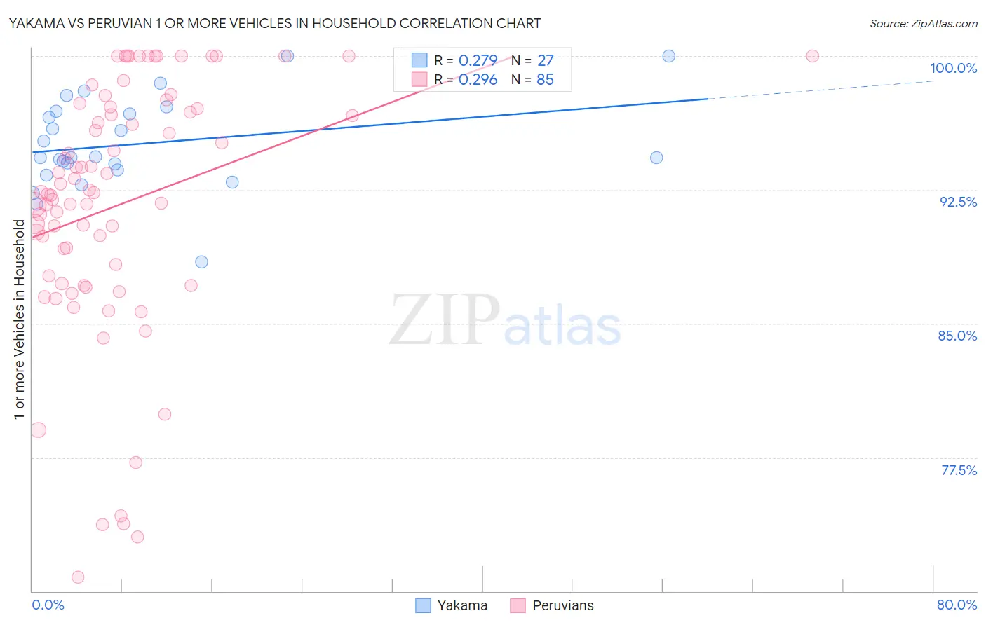 Yakama vs Peruvian 1 or more Vehicles in Household