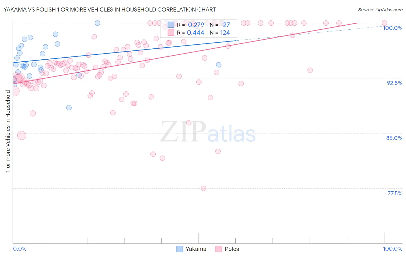 Yakama vs Polish 1 or more Vehicles in Household