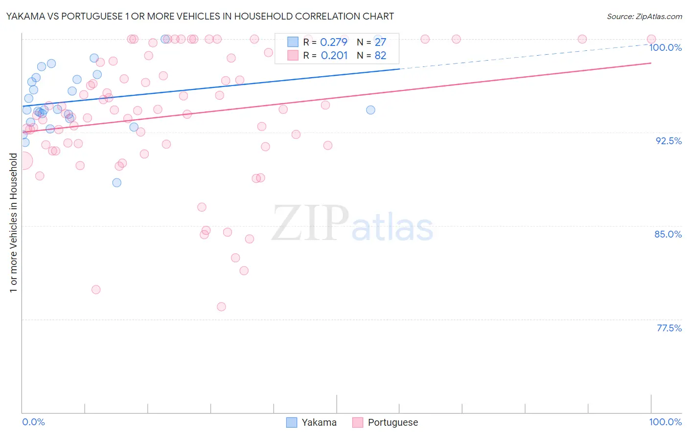 Yakama vs Portuguese 1 or more Vehicles in Household